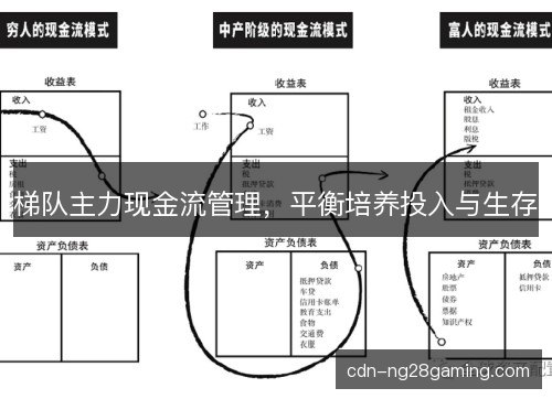 梯队主力现金流管理，平衡培养投入与生存